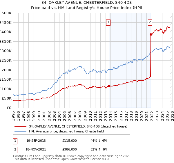 34, OAKLEY AVENUE, CHESTERFIELD, S40 4DS: Price paid vs HM Land Registry's House Price Index