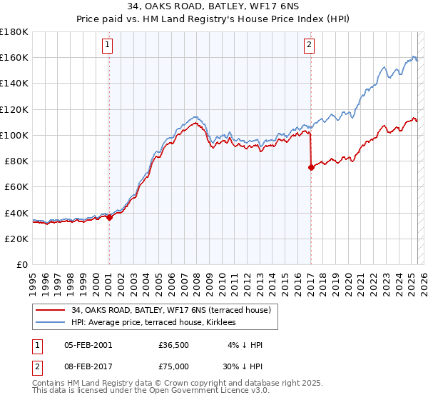 34, OAKS ROAD, BATLEY, WF17 6NS: Price paid vs HM Land Registry's House Price Index