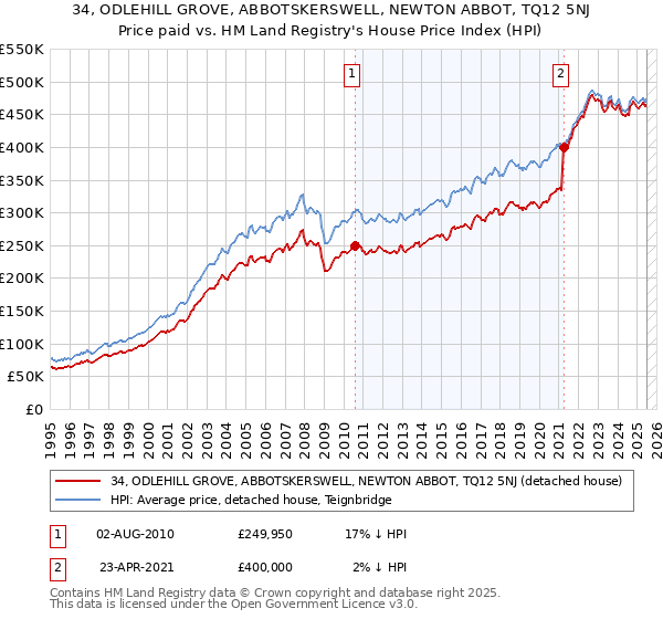 34, ODLEHILL GROVE, ABBOTSKERSWELL, NEWTON ABBOT, TQ12 5NJ: Price paid vs HM Land Registry's House Price Index