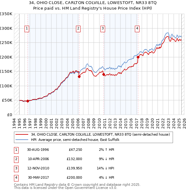 34, OHIO CLOSE, CARLTON COLVILLE, LOWESTOFT, NR33 8TQ: Price paid vs HM Land Registry's House Price Index