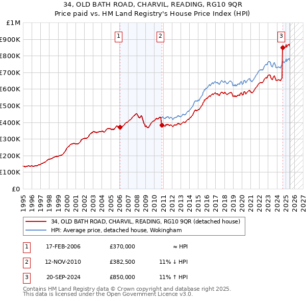34, OLD BATH ROAD, CHARVIL, READING, RG10 9QR: Price paid vs HM Land Registry's House Price Index