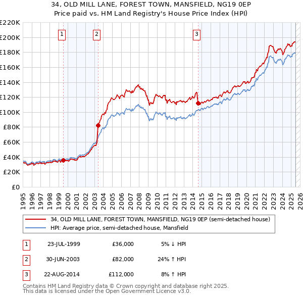 34, OLD MILL LANE, FOREST TOWN, MANSFIELD, NG19 0EP: Price paid vs HM Land Registry's House Price Index