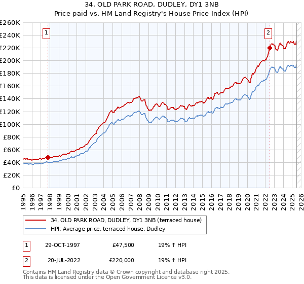 34, OLD PARK ROAD, DUDLEY, DY1 3NB: Price paid vs HM Land Registry's House Price Index