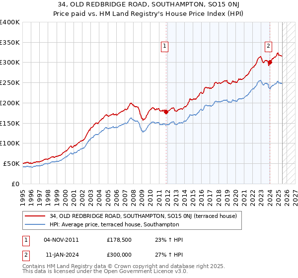 34, OLD REDBRIDGE ROAD, SOUTHAMPTON, SO15 0NJ: Price paid vs HM Land Registry's House Price Index