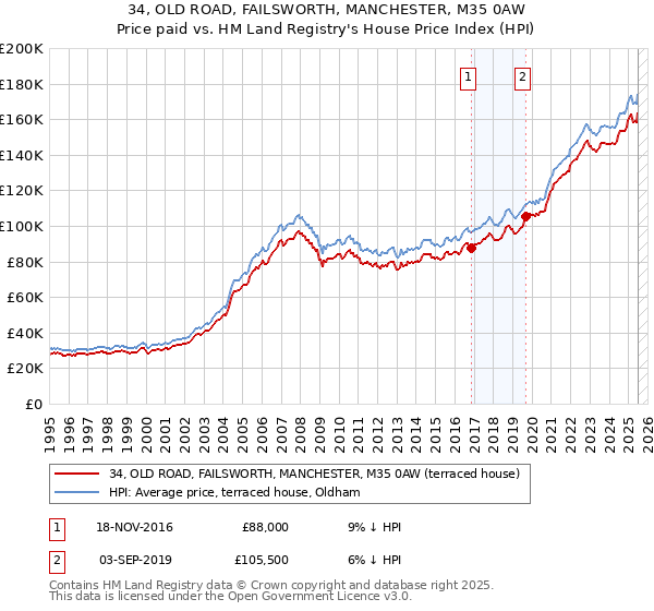 34, OLD ROAD, FAILSWORTH, MANCHESTER, M35 0AW: Price paid vs HM Land Registry's House Price Index