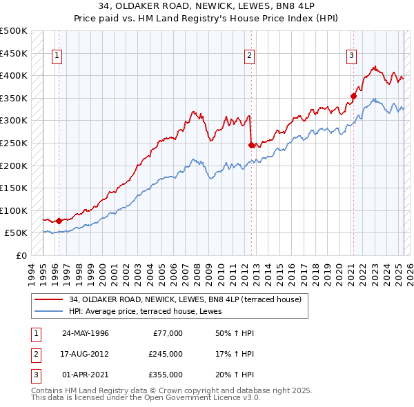 34, OLDAKER ROAD, NEWICK, LEWES, BN8 4LP: Price paid vs HM Land Registry's House Price Index