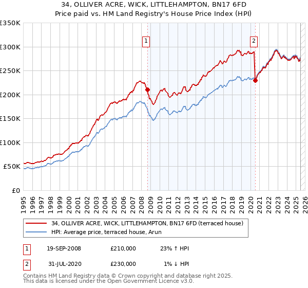 34, OLLIVER ACRE, WICK, LITTLEHAMPTON, BN17 6FD: Price paid vs HM Land Registry's House Price Index