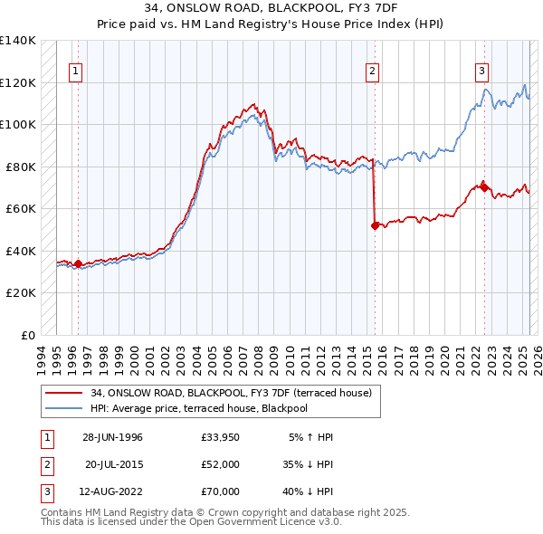 34, ONSLOW ROAD, BLACKPOOL, FY3 7DF: Price paid vs HM Land Registry's House Price Index