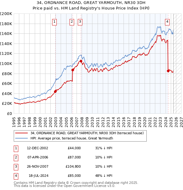 34, ORDNANCE ROAD, GREAT YARMOUTH, NR30 3DH: Price paid vs HM Land Registry's House Price Index