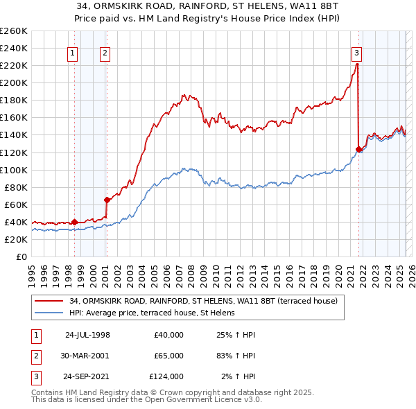34, ORMSKIRK ROAD, RAINFORD, ST HELENS, WA11 8BT: Price paid vs HM Land Registry's House Price Index
