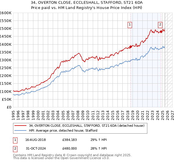 34, OVERTON CLOSE, ECCLESHALL, STAFFORD, ST21 6DA: Price paid vs HM Land Registry's House Price Index