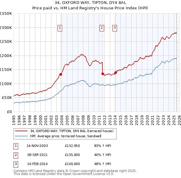 34, OXFORD WAY, TIPTON, DY4 8AL: Price paid vs HM Land Registry's House Price Index