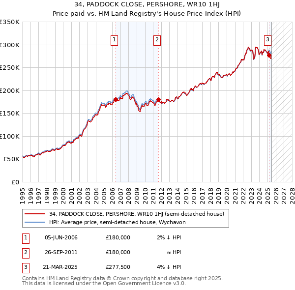 34, PADDOCK CLOSE, PERSHORE, WR10 1HJ: Price paid vs HM Land Registry's House Price Index