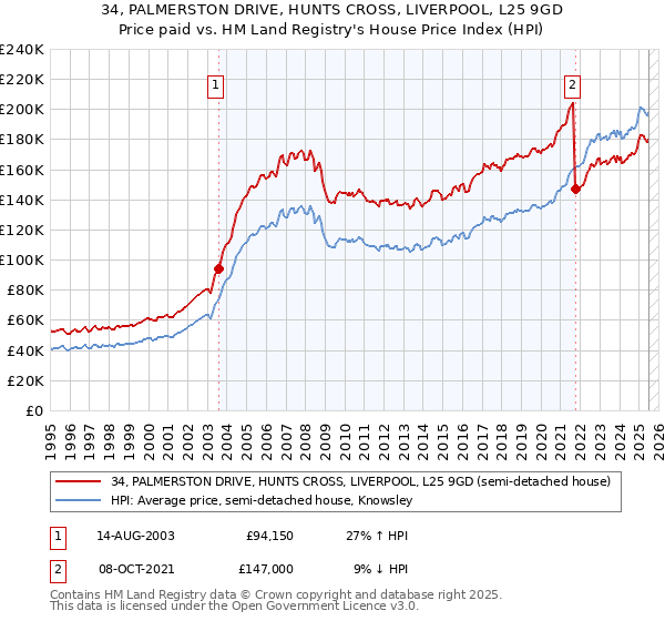 34, PALMERSTON DRIVE, HUNTS CROSS, LIVERPOOL, L25 9GD: Price paid vs HM Land Registry's House Price Index