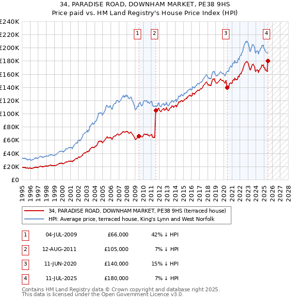 34, PARADISE ROAD, DOWNHAM MARKET, PE38 9HS: Price paid vs HM Land Registry's House Price Index
