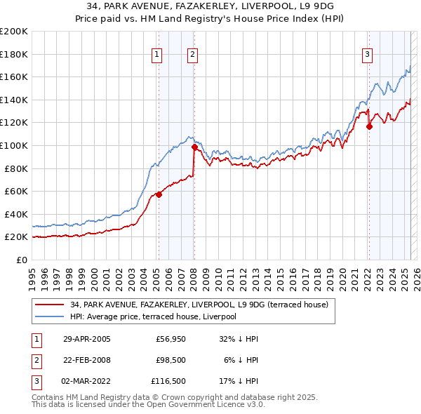 34, PARK AVENUE, FAZAKERLEY, LIVERPOOL, L9 9DG: Price paid vs HM Land Registry's House Price Index