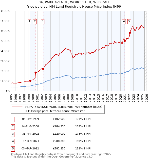 34, PARK AVENUE, WORCESTER, WR3 7AH: Price paid vs HM Land Registry's House Price Index