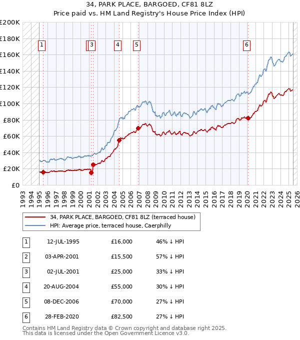 34, PARK PLACE, BARGOED, CF81 8LZ: Price paid vs HM Land Registry's House Price Index