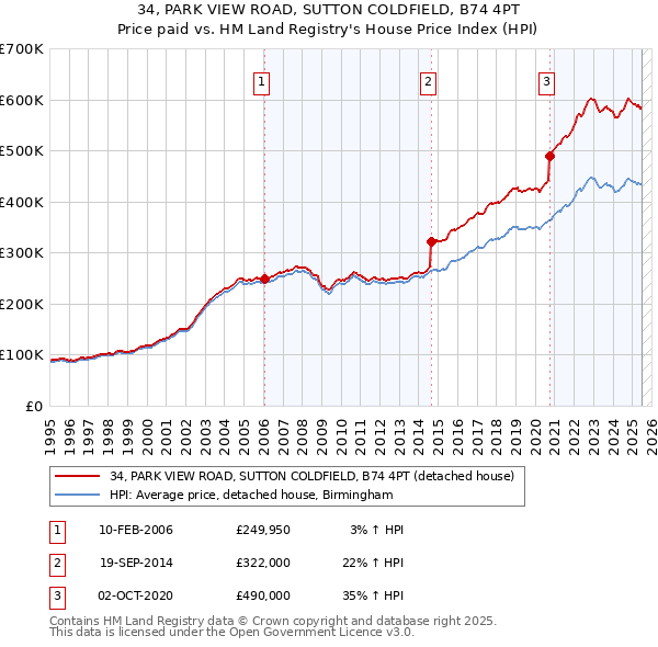 34, PARK VIEW ROAD, SUTTON COLDFIELD, B74 4PT: Price paid vs HM Land Registry's House Price Index