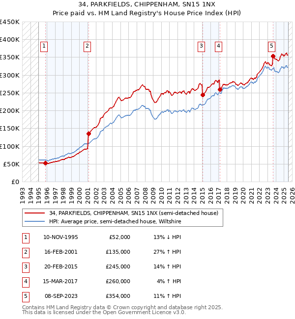 34, PARKFIELDS, CHIPPENHAM, SN15 1NX: Price paid vs HM Land Registry's House Price Index
