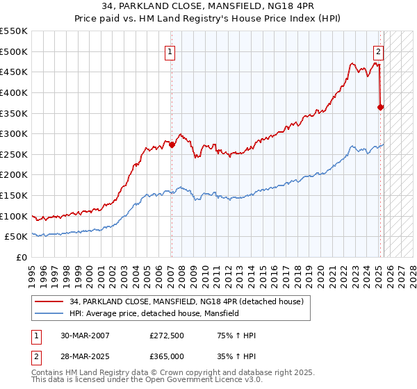 34, PARKLAND CLOSE, MANSFIELD, NG18 4PR: Price paid vs HM Land Registry's House Price Index