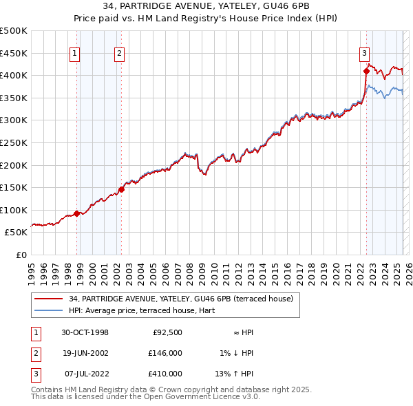 34, PARTRIDGE AVENUE, YATELEY, GU46 6PB: Price paid vs HM Land Registry's House Price Index