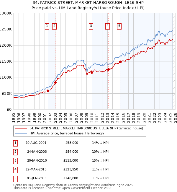 34, PATRICK STREET, MARKET HARBOROUGH, LE16 9HP: Price paid vs HM Land Registry's House Price Index