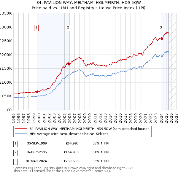 34, PAVILION WAY, MELTHAM, HOLMFIRTH, HD9 5QW: Price paid vs HM Land Registry's House Price Index