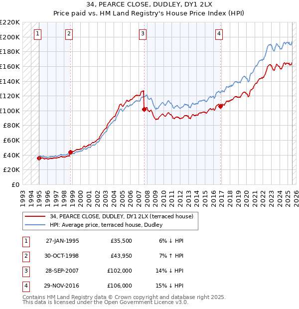 34, PEARCE CLOSE, DUDLEY, DY1 2LX: Price paid vs HM Land Registry's House Price Index