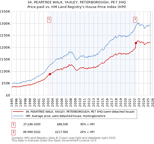 34, PEARTREE WALK, YAXLEY, PETERBOROUGH, PE7 3HQ: Price paid vs HM Land Registry's House Price Index