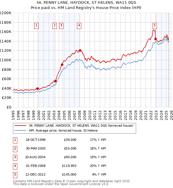 34, PENNY LANE, HAYDOCK, ST HELENS, WA11 0QS: Price paid vs HM Land Registry's House Price Index