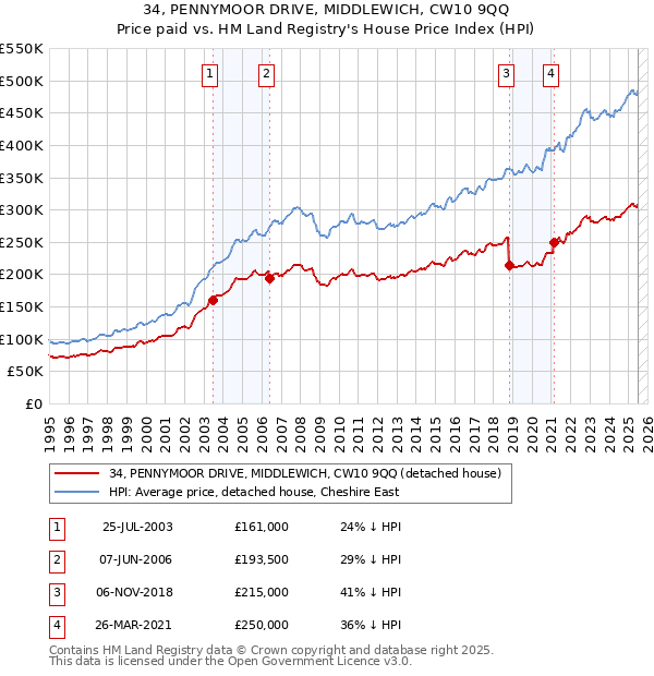 34, PENNYMOOR DRIVE, MIDDLEWICH, CW10 9QQ: Price paid vs HM Land Registry's House Price Index
