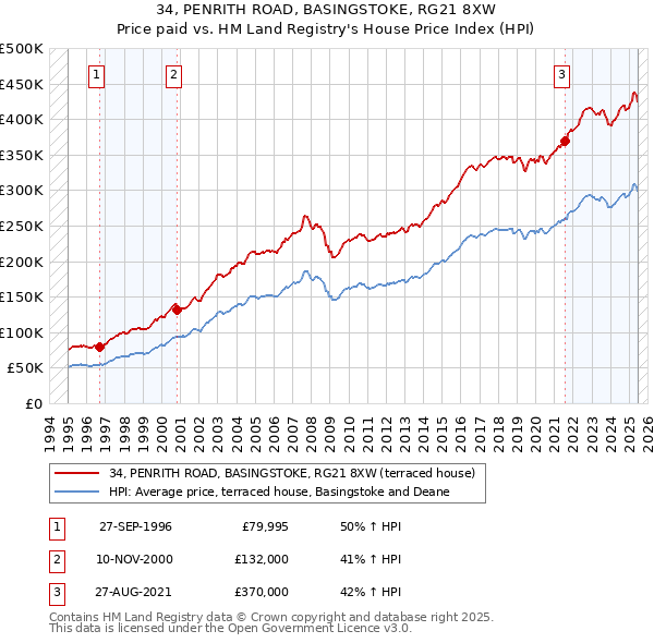 34, PENRITH ROAD, BASINGSTOKE, RG21 8XW: Price paid vs HM Land Registry's House Price Index