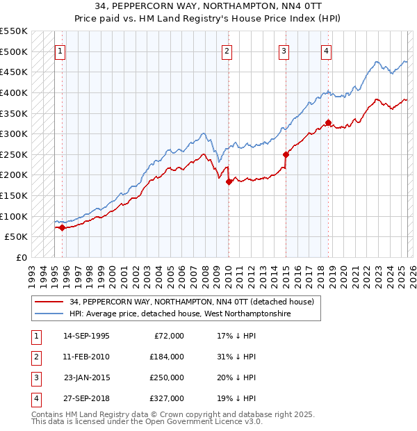 34, PEPPERCORN WAY, NORTHAMPTON, NN4 0TT: Price paid vs HM Land Registry's House Price Index