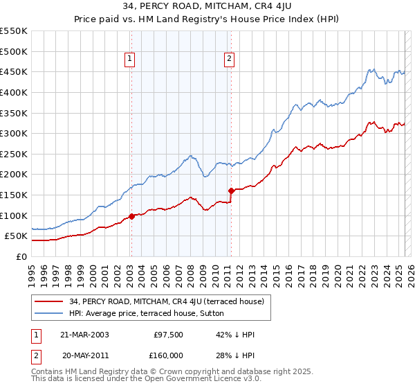 34, PERCY ROAD, MITCHAM, CR4 4JU: Price paid vs HM Land Registry's House Price Index