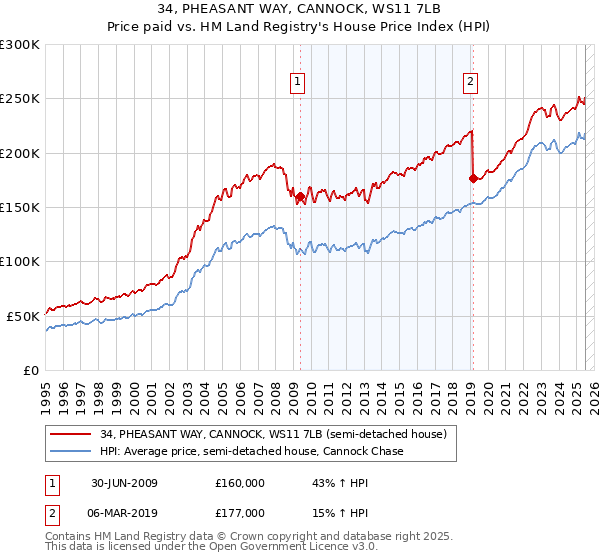 34, PHEASANT WAY, CANNOCK, WS11 7LB: Price paid vs HM Land Registry's House Price Index