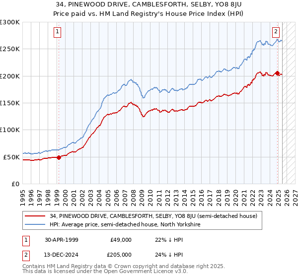 34, PINEWOOD DRIVE, CAMBLESFORTH, SELBY, YO8 8JU: Price paid vs HM Land Registry's House Price Index