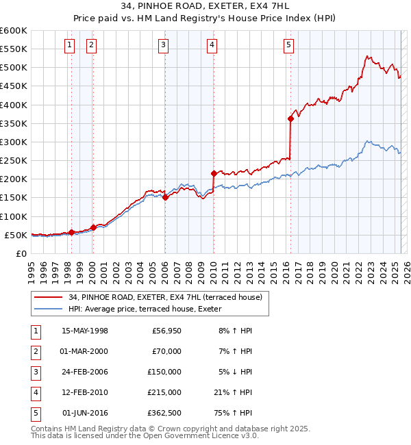 34, PINHOE ROAD, EXETER, EX4 7HL: Price paid vs HM Land Registry's House Price Index