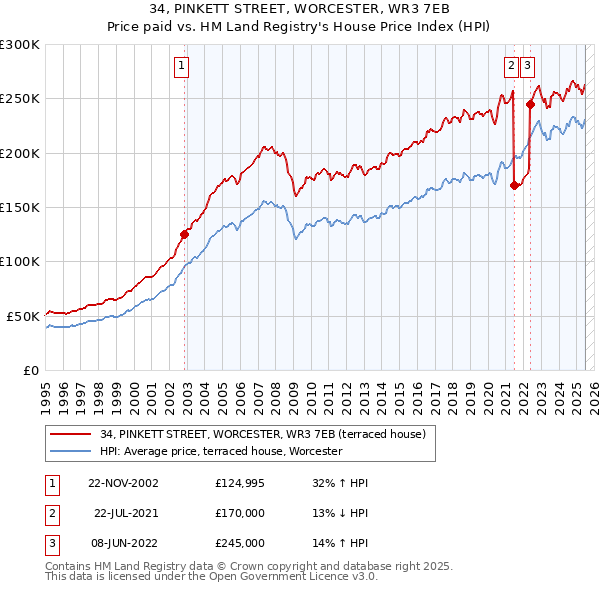 34, PINKETT STREET, WORCESTER, WR3 7EB: Price paid vs HM Land Registry's House Price Index