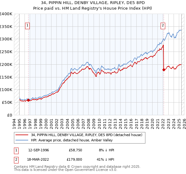 34, PIPPIN HILL, DENBY VILLAGE, RIPLEY, DE5 8PD: Price paid vs HM Land Registry's House Price Index