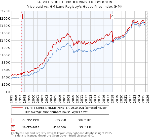 34, PITT STREET, KIDDERMINSTER, DY10 2UN: Price paid vs HM Land Registry's House Price Index