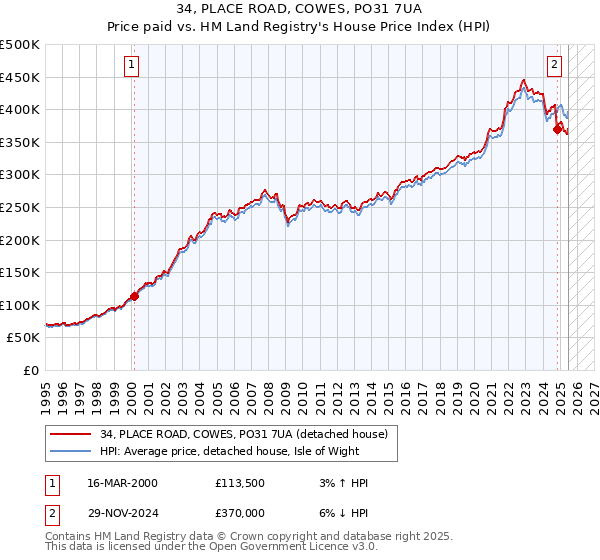 34, PLACE ROAD, COWES, PO31 7UA: Price paid vs HM Land Registry's House Price Index