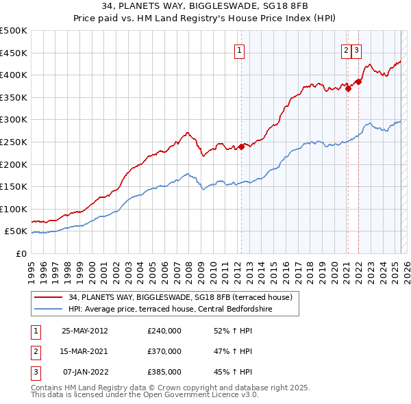 34, PLANETS WAY, BIGGLESWADE, SG18 8FB: Price paid vs HM Land Registry's House Price Index