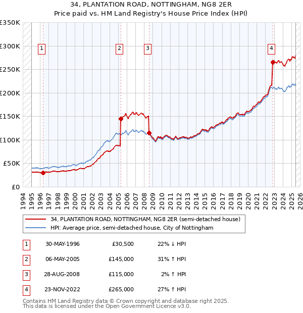 34, PLANTATION ROAD, NOTTINGHAM, NG8 2ER: Price paid vs HM Land Registry's House Price Index