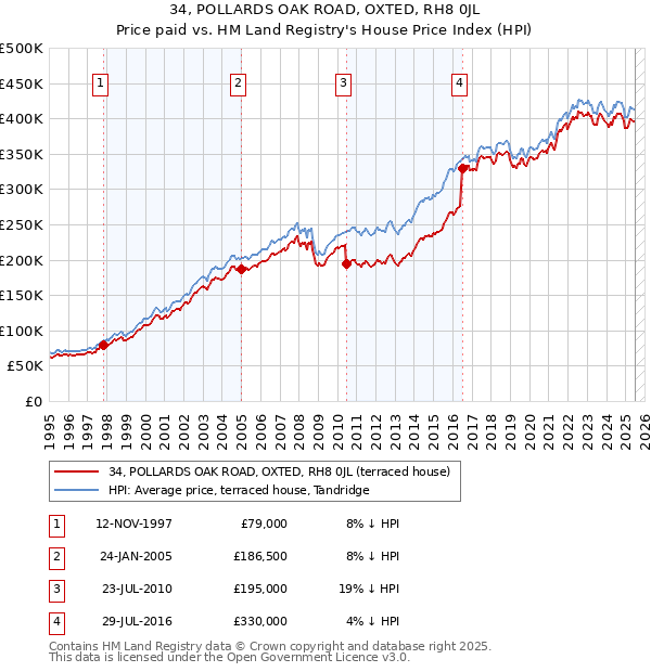 34, POLLARDS OAK ROAD, OXTED, RH8 0JL: Price paid vs HM Land Registry's House Price Index