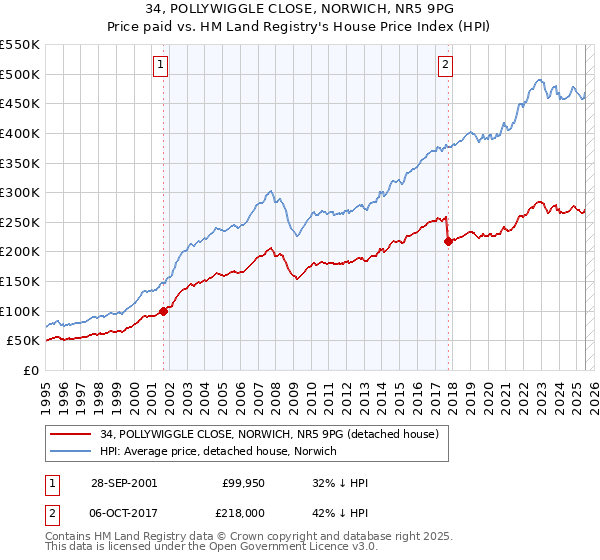 34, POLLYWIGGLE CLOSE, NORWICH, NR5 9PG: Price paid vs HM Land Registry's House Price Index