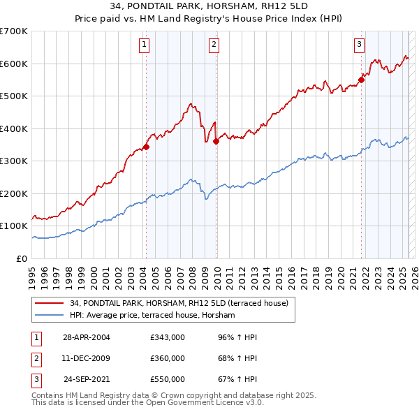 34, PONDTAIL PARK, HORSHAM, RH12 5LD: Price paid vs HM Land Registry's House Price Index