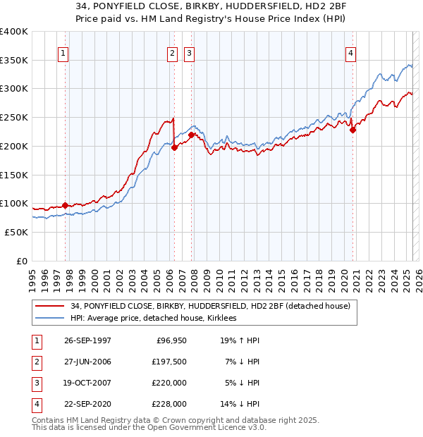 34, PONYFIELD CLOSE, BIRKBY, HUDDERSFIELD, HD2 2BF: Price paid vs HM Land Registry's House Price Index