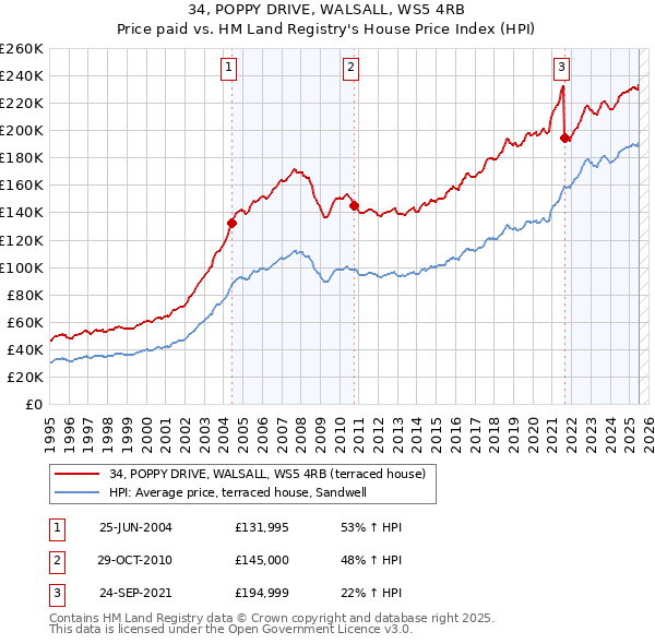 34, POPPY DRIVE, WALSALL, WS5 4RB: Price paid vs HM Land Registry's House Price Index