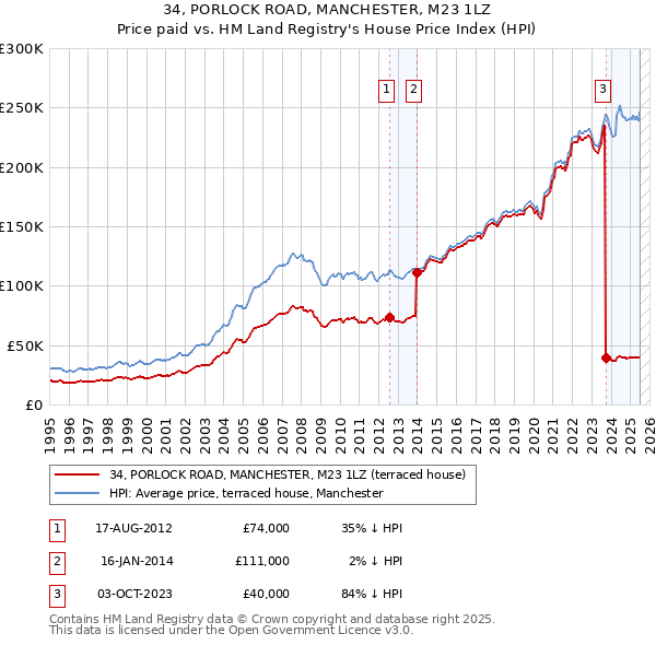 34, PORLOCK ROAD, MANCHESTER, M23 1LZ: Price paid vs HM Land Registry's House Price Index
